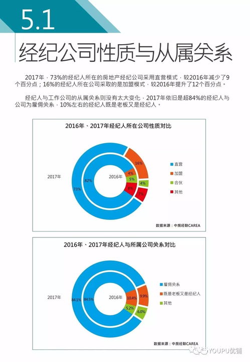 2017年度中國房地產經紀人調查報告 新鮮出爐 下篇